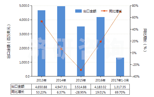 2013-2017年3月中國車用汽油和航空汽油（不含有生物柴油）(HS27101210)出口總額及增速統(tǒng)計